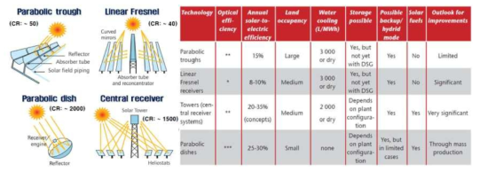 태양열 발전의 종류 (IEA, CSP technology roadmap, 2010)