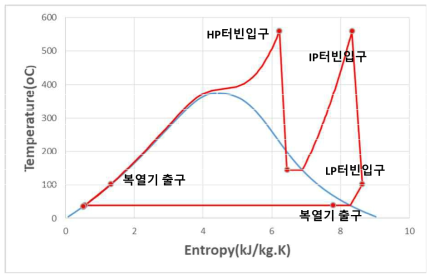 발전 사이클 T-s 선도