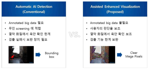 시각 강화 기법 정의. (좌) AI 검출 기술, (우) 시각 강화 기술