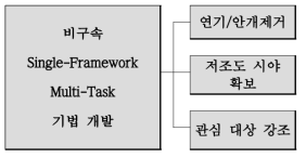 비구속 SFMT(Single-Framework Multi-Task) 소방 시각 강화 기법 개발 제안