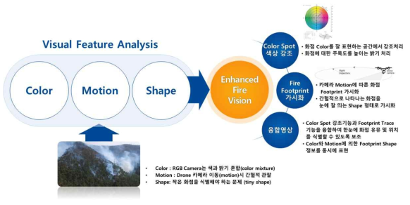 제안하는 화점 시각화 개념도