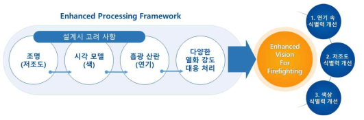 HVS(Human Visual System) 기반 비구속 시각 강화 개념도