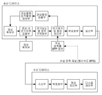 연기 영역 구역화 기반 시스템 개념도