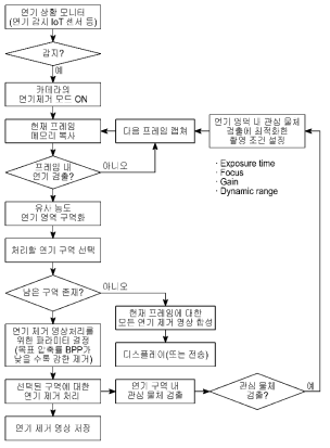 연기 농도에 따른 카메라 촬영 변수 결정