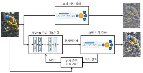 영상 노이즈 저감 기법을 사용한 소방시각 강화