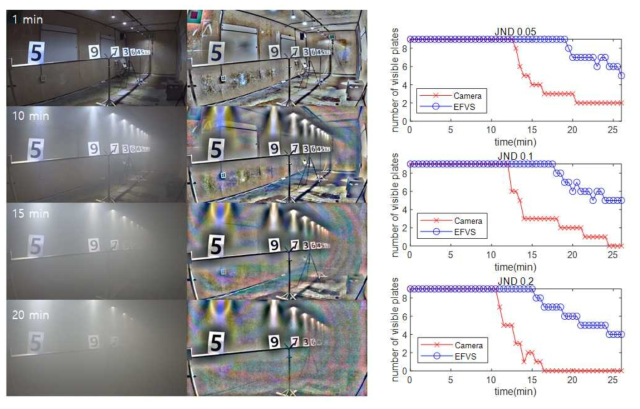 연소 실험 영상에 대한 EFVS 및 숫자판 Visibility 정량화 결과