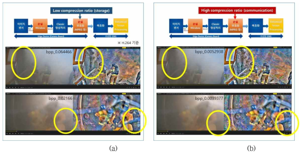 손실 비디오 압축 (Lossy video codec) 압축률에 따른 영상처리 효과 비교. (a) 압축률이 낮은 경우 (bpp가 약 0.06 또는 0.02) 출입문(위) 및 문자(아래) 식별 가능, (b) 압축률이 높은 경우 (bpp가 약 0.005 또는 0.004) 출입문(위) 및 문자(아래) 영상 정보 손실 발생