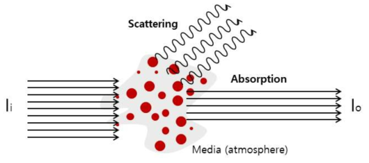 매질에서의 산란 및 흡수