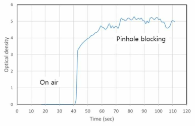 On air 및 pinhole blocking 때의 Optical density의 변화