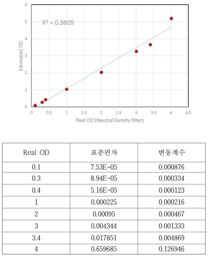 OD 측정부의 정밀도 평가