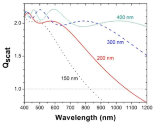 Optical scattering of particles (출처: Optical Express 18: A139-46)