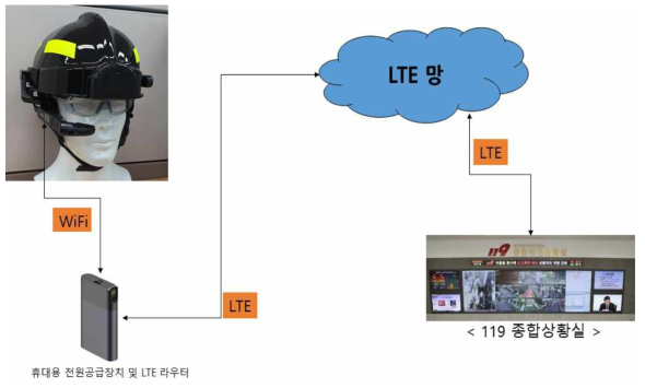 스마트글라스 기반 소방현장 영상전송 시스템