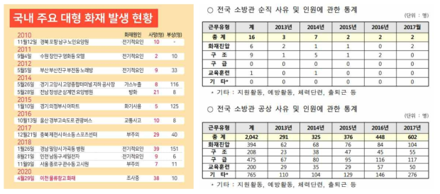 국내 화재 발생 현황 및 전국 소방관 순직 및 공상 사유 통계