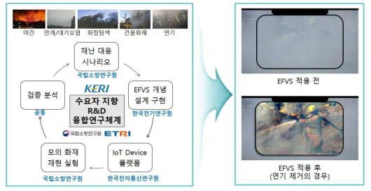 EFVS의 성공적 개발을 위한 수요자 지향 R&D 융합연구체계