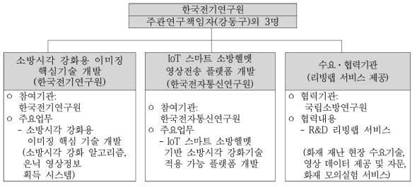 융합연구를 위한 연구진 구성