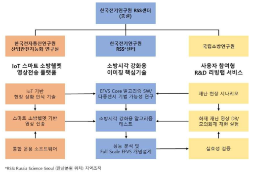 융합연구를 위한 유기적 연구 체계