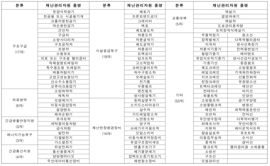 재난관리자원 조사대상 (장비)