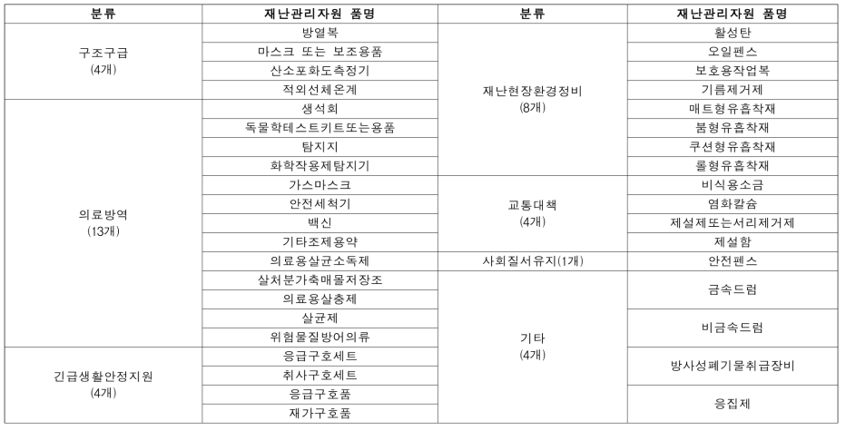 재난관리자원 조사대상 (자재)