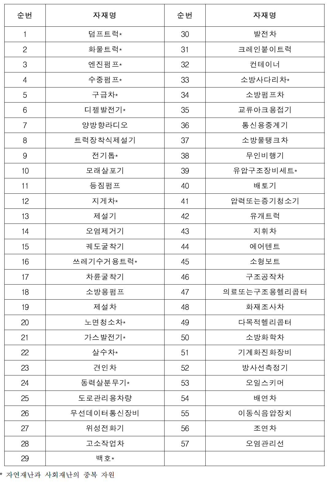 중점관리자원 장비 (57종)