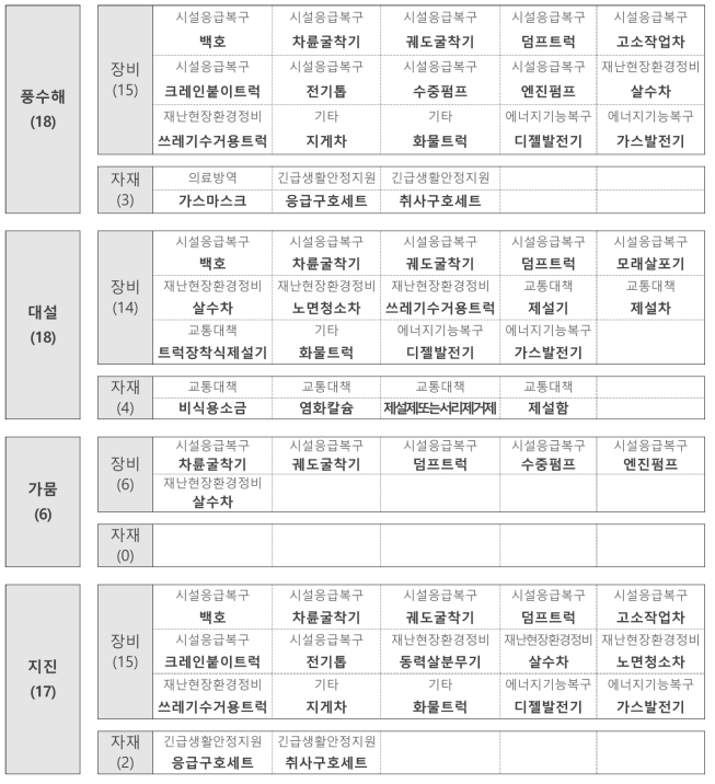 자연재난 유형별 중점관리자원(자재 7, 장비 21)