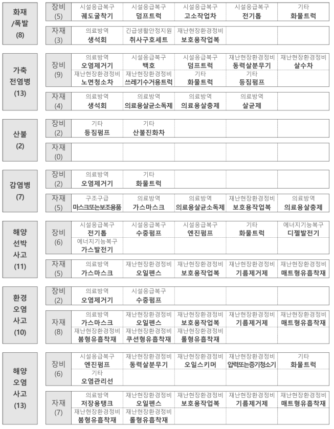 사회재난 유형별 중점관리자원(자재 15, 장비 20)