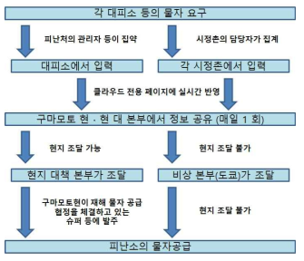 물자 흐름도