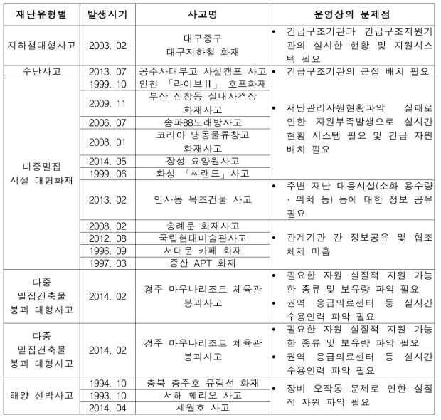 골든타임 목표제를 위한 재난대응 주요 실패사례의 운영상 문제점