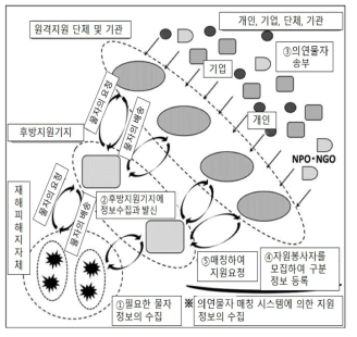 물자지원의 흐름도