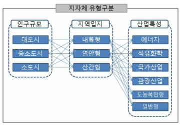 지자체 유형구분 기준