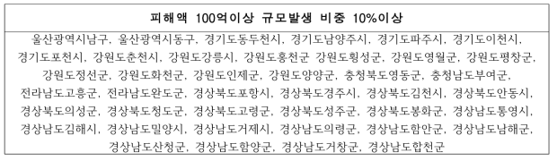 피해액 100억이상 발생 도시