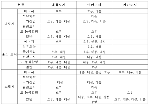 도시분류에 따른 재난 유형