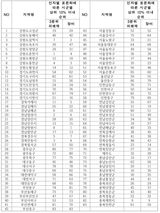 10% 이내 순위 연관성을 갖는 시군별 지역 산정 결과