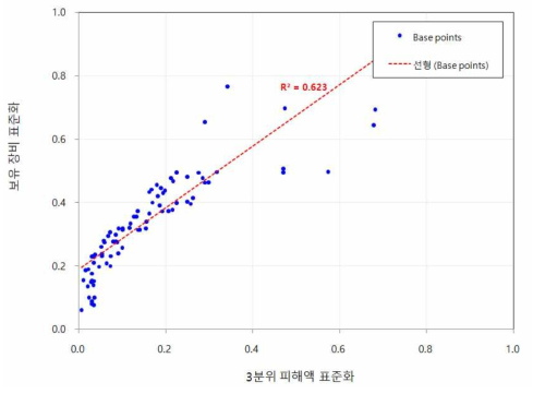 10% 이내 순위 연관성을 갖는 시군별 자료의 도시