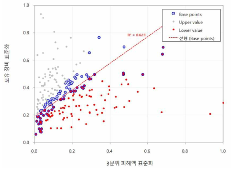 기준선에 따른 피해액 대비 장비의 과잉/부족 결과의 도시