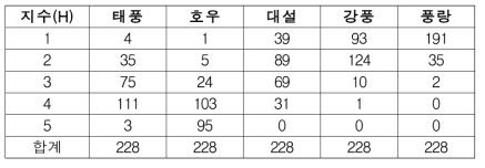 자연재난 유형별 위해성 평가 결과에 따른 지자체 수