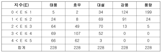 자연재난 유형별 노출성 평가 결과에 따른 지자체 수