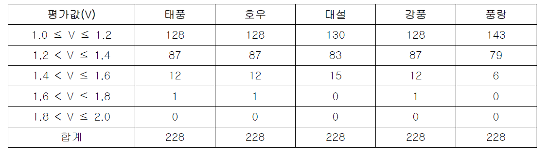 자연재난 유형별 취약성 평가 결과에 따른 지자체 수