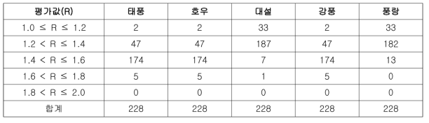 자연재난 유형별 저감성 평가 결과에 따른 지자체 수