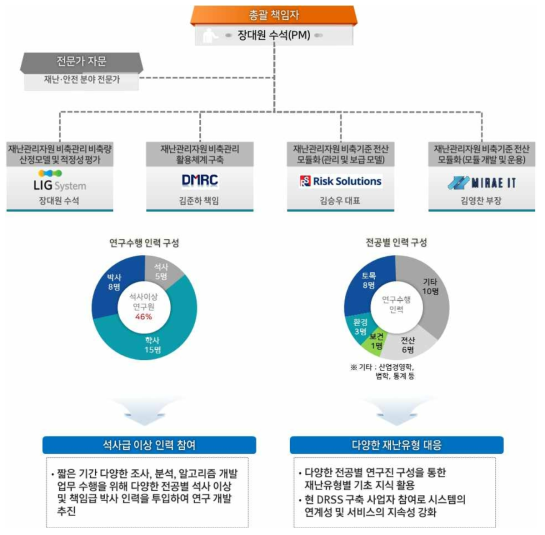 연구진 구성도