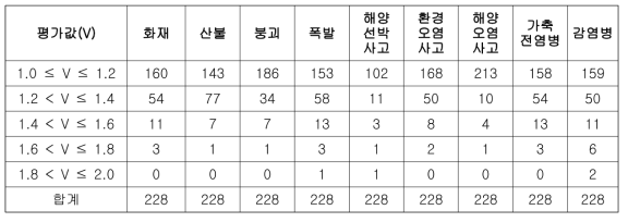 사회재난 유형별 취약성 평가 결과에 따른 지자체 수