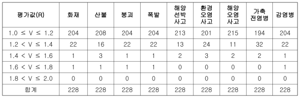 사회재난 유형별 저감성 평가 결과에 따른 지자체 수