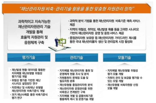 연구 추진체계