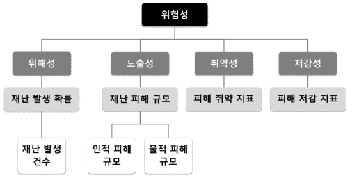 위험성 평가 체계