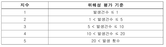 자연재난 위해성 평가 기준