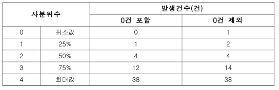 최근 20년간 자연재난 발생건수 사분위수 분석