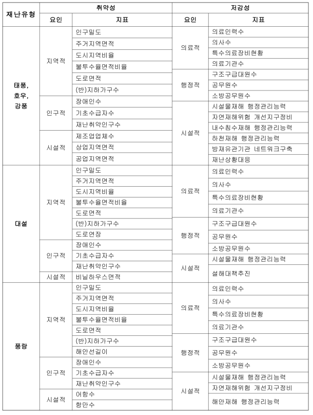 자연재난 유형별 취약성 및 저감성 지표