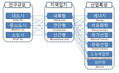 지자체별 지역코드 구분