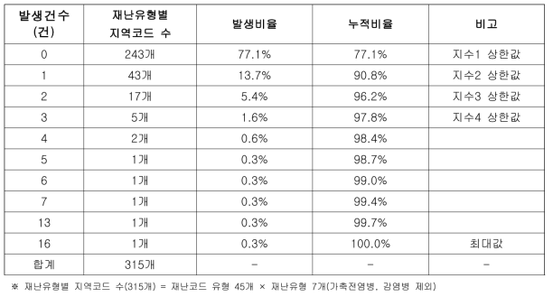 최근 20년간 사회재난 발생건수 누적백분율 분석