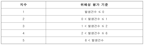 사회재난 위해성 평가 기준