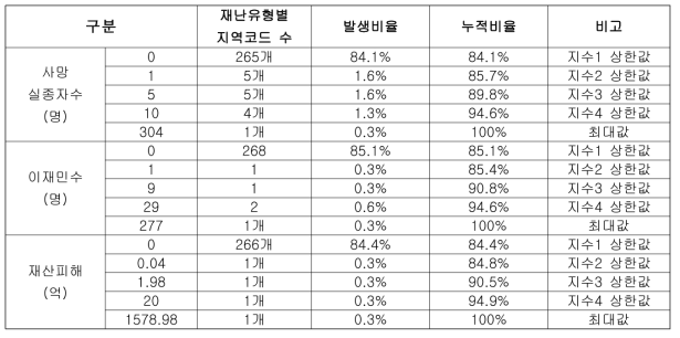 최근 20년간 사회재난 인적․물적 피해규모 누적백분율 분석